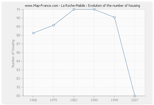 La Roche-Mabile : Evolution of the number of housing